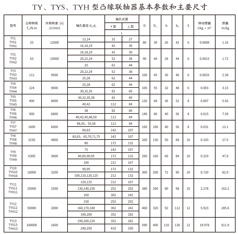 TY、TYS、TYH型凸緣聯(lián)軸器